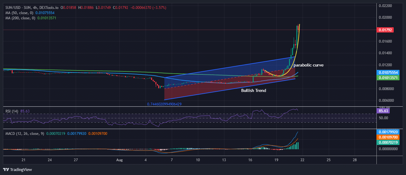 Sun Token Price