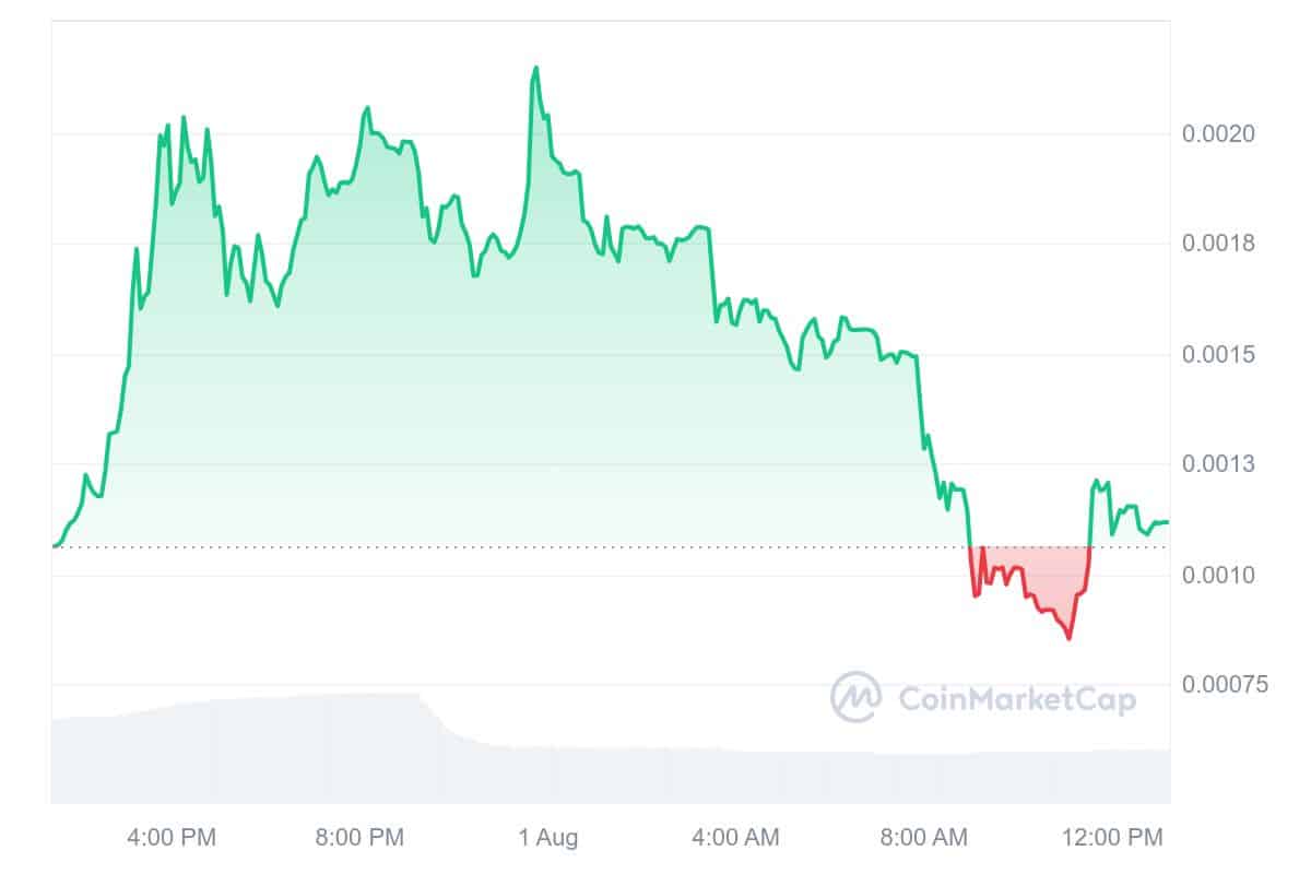 YAWN Price Prediction