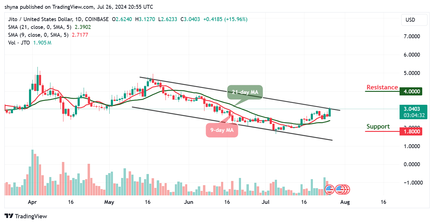 Jito Price Prediction for Today, July 26 – JTO Technical Analysis