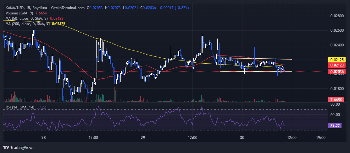 Kamala Horris Price Chart Analysis Source: GeckoTerminal.com