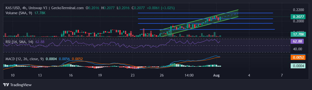 KAS Chart Image