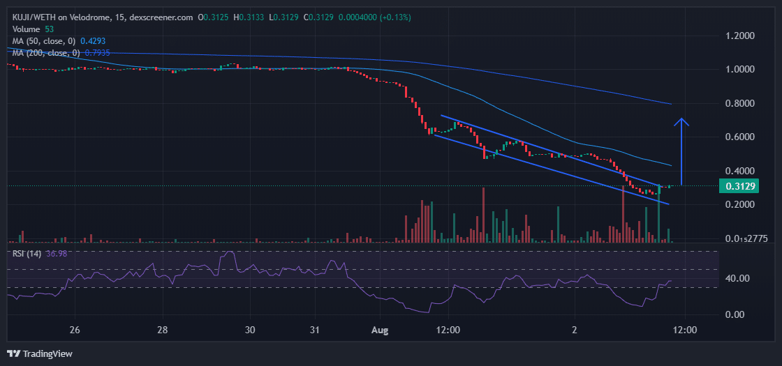 Kujira Price Chart Analysis Source: Dexscreener.com 