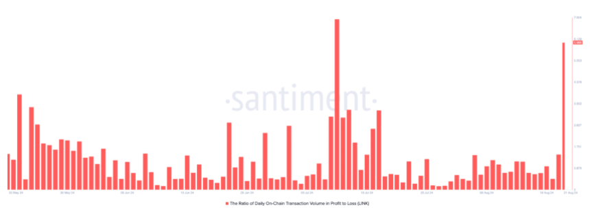 LINK Ratio of Daily On-Chain Transaction Volume in Profit to Loss.