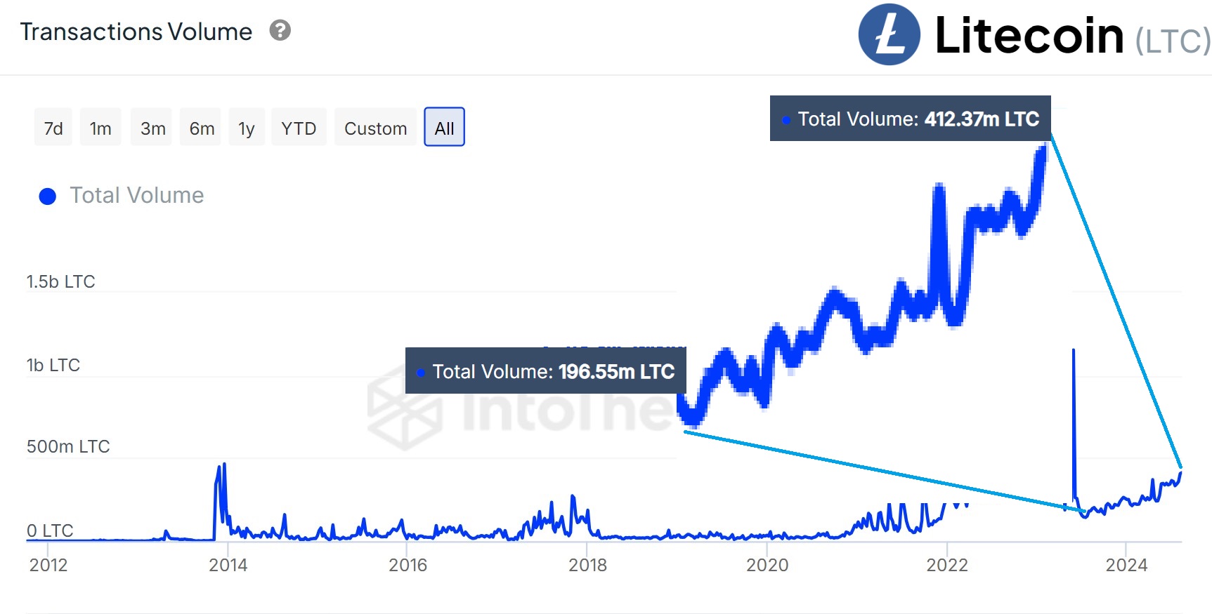 Litecoin Transactions Volume