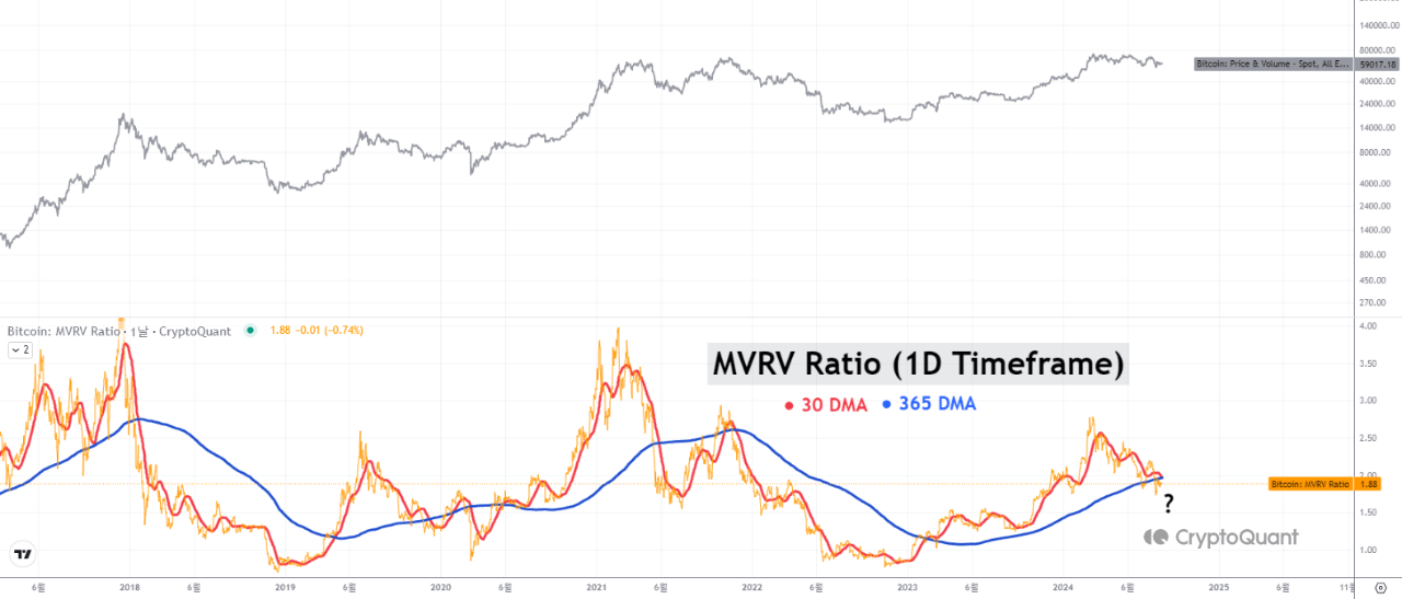 Bitcoin MVRV Ratio