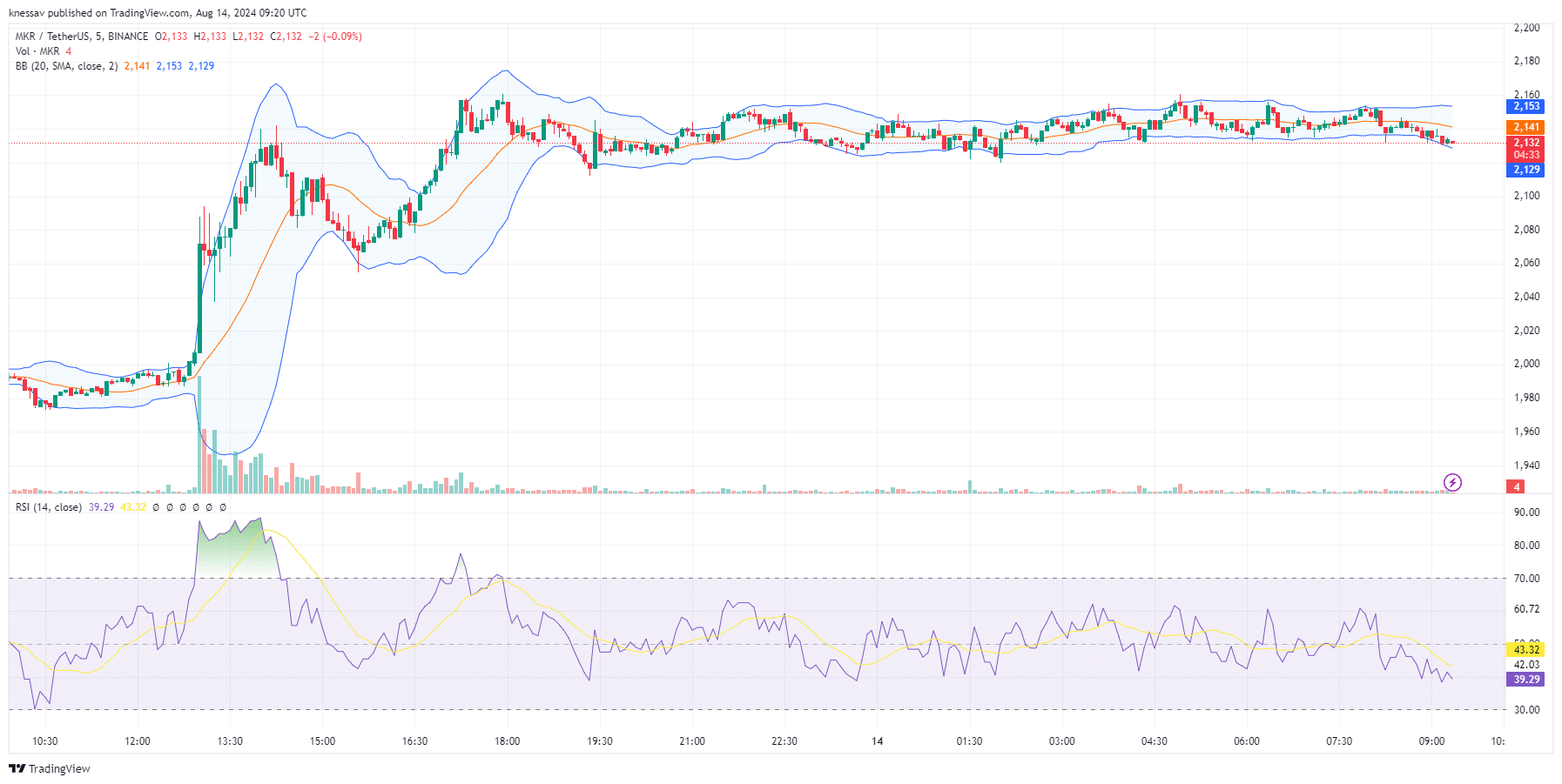 Maker Price Soars 7% As Grayscale Launches MarkerDao Fund And This P2E Doge Offers Last Chance To Buy