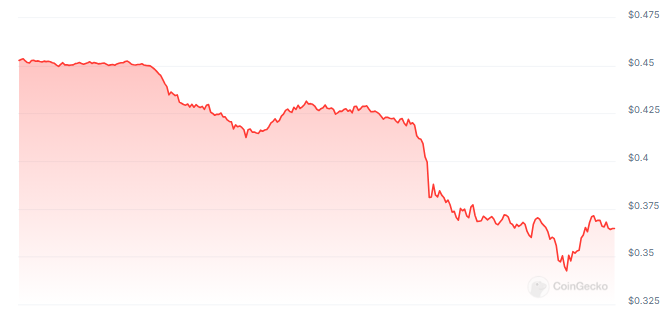 Market Nosedive Leads To 30% Wipe In Value