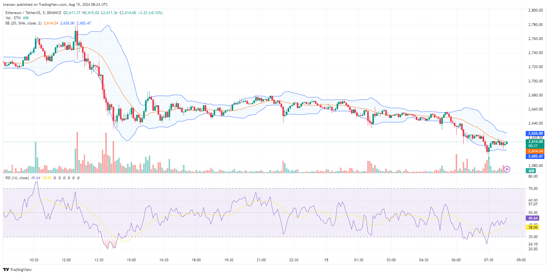 Ethereum Price Prediction