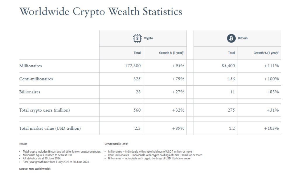 Millionaire Population Jumps 95% In One Year