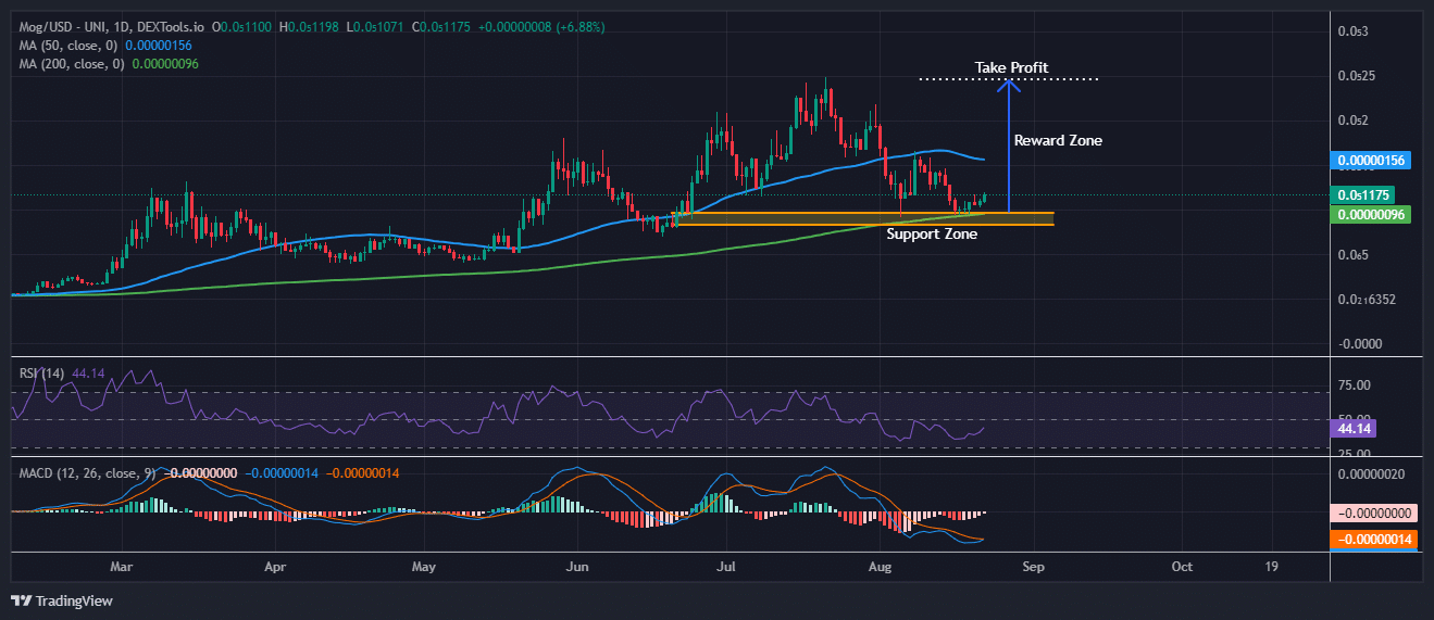 Mog Coin Price