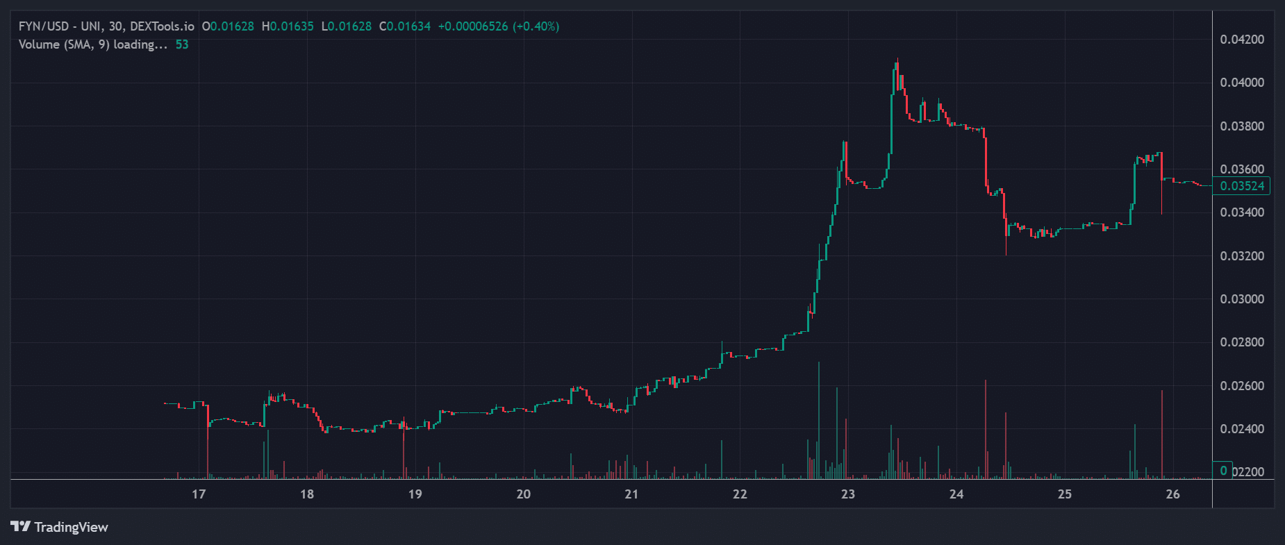 FYN Price Chart