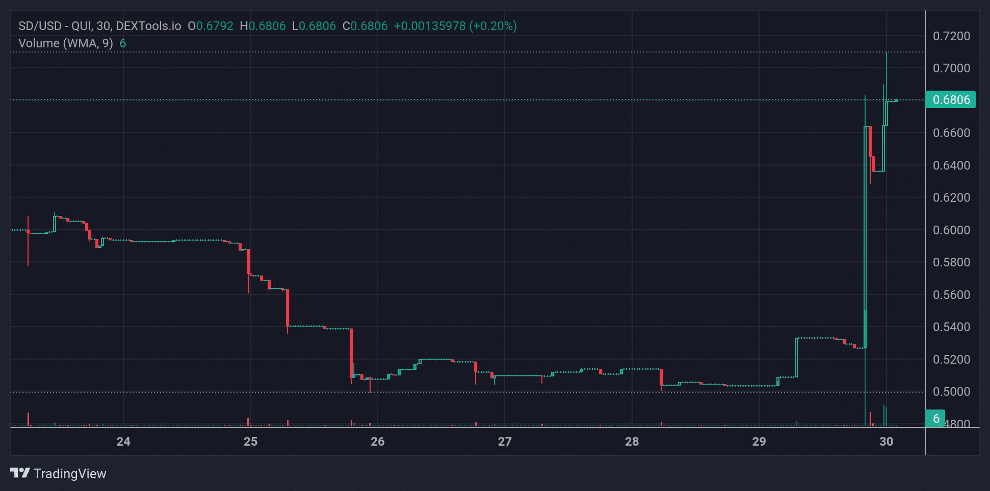 SD Pirce Chart