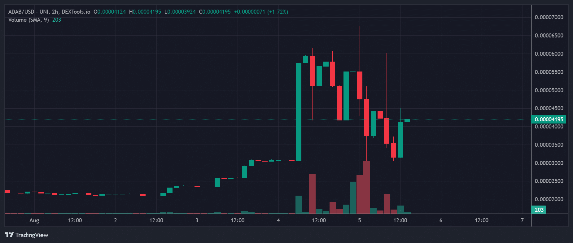 ADAB Price Chart