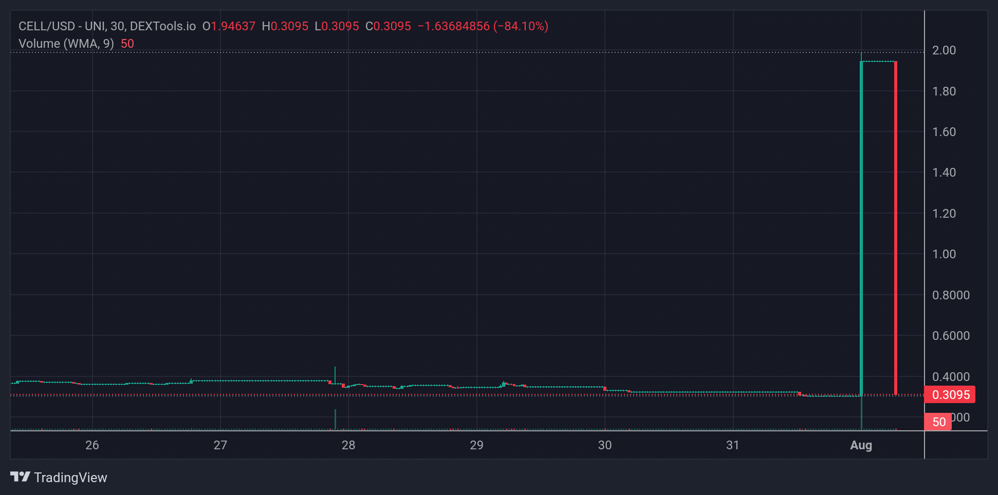 CELL Price Chart