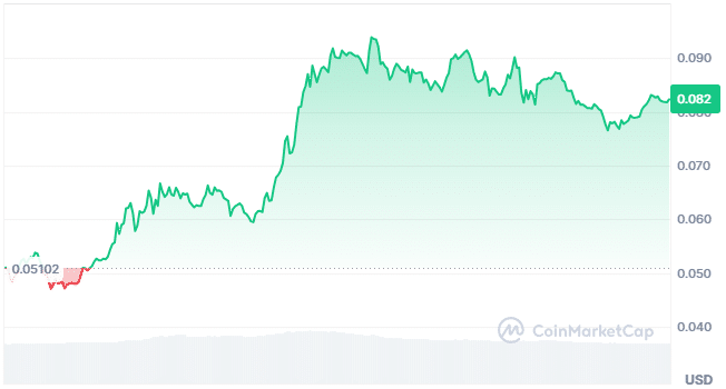 Sundog price chart