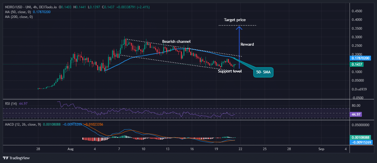 Neiro Ethereum price