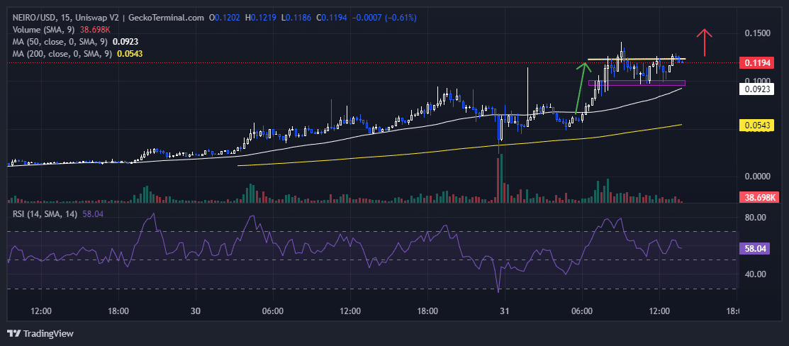 Neiro Ethereum Price Chart Analysis Source: GeckoTerminal.com