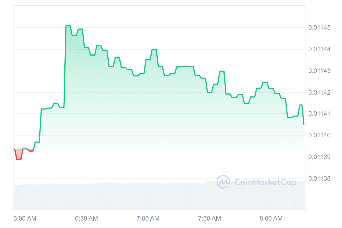 WXT Price Chart