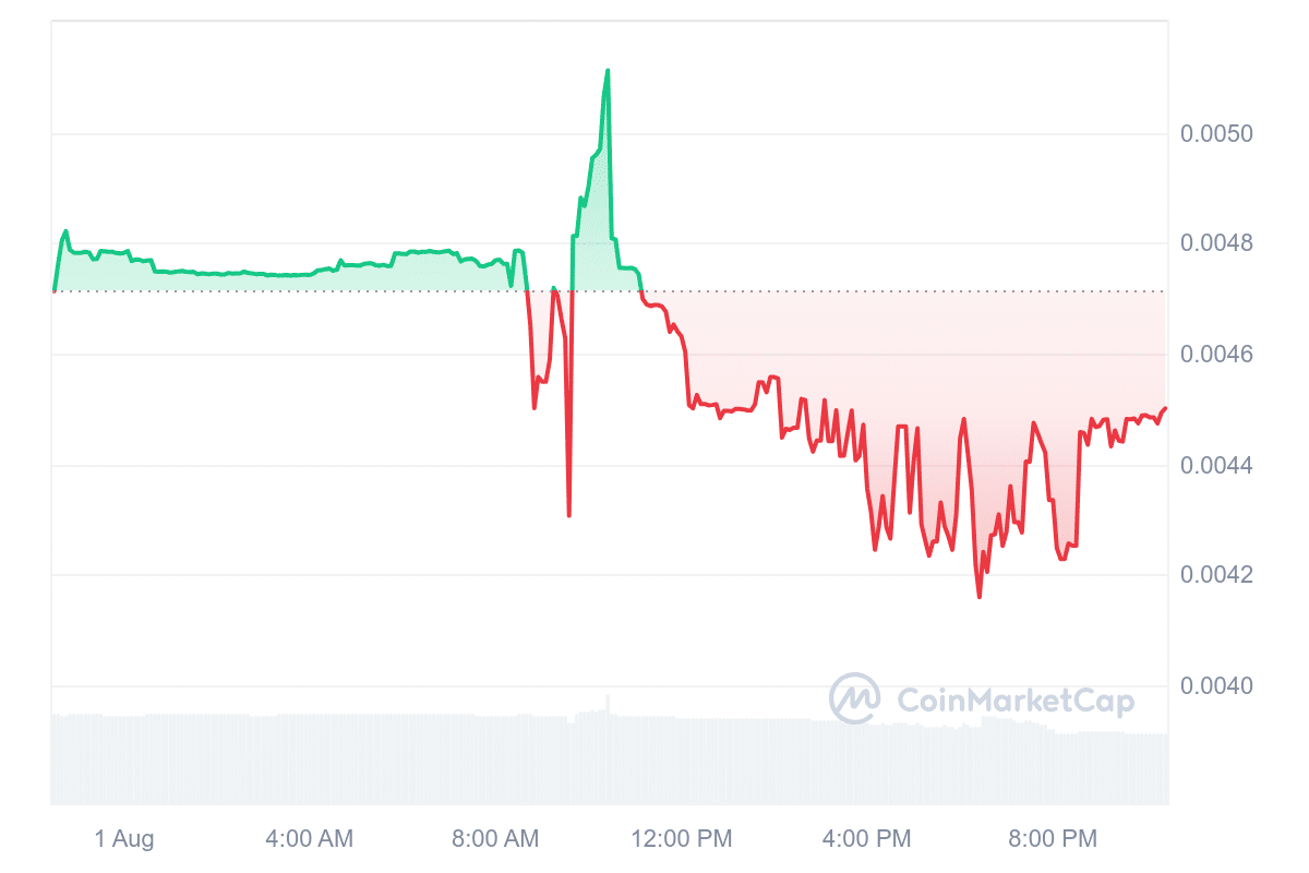 AST Price Chart