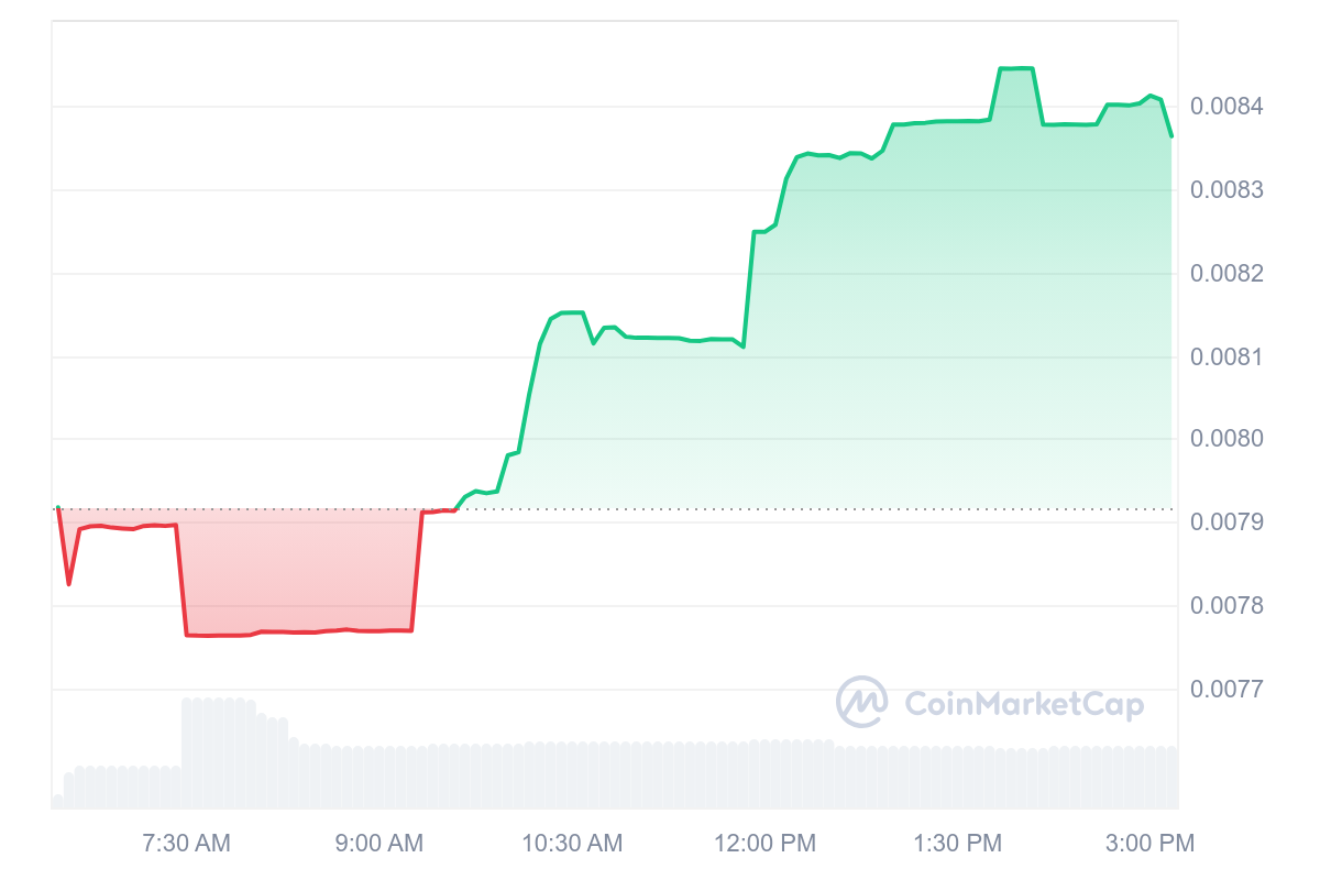 GURU Price Chart