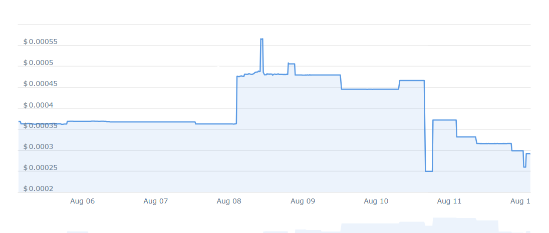 REAP Price Chart