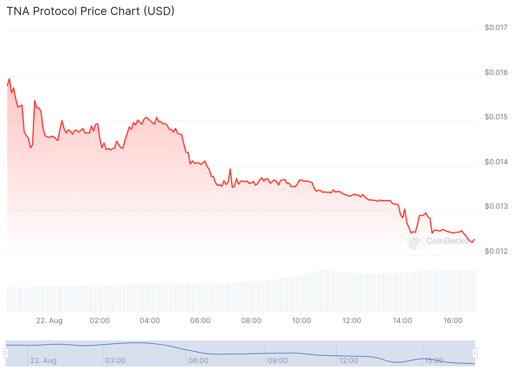 BN Price Chart