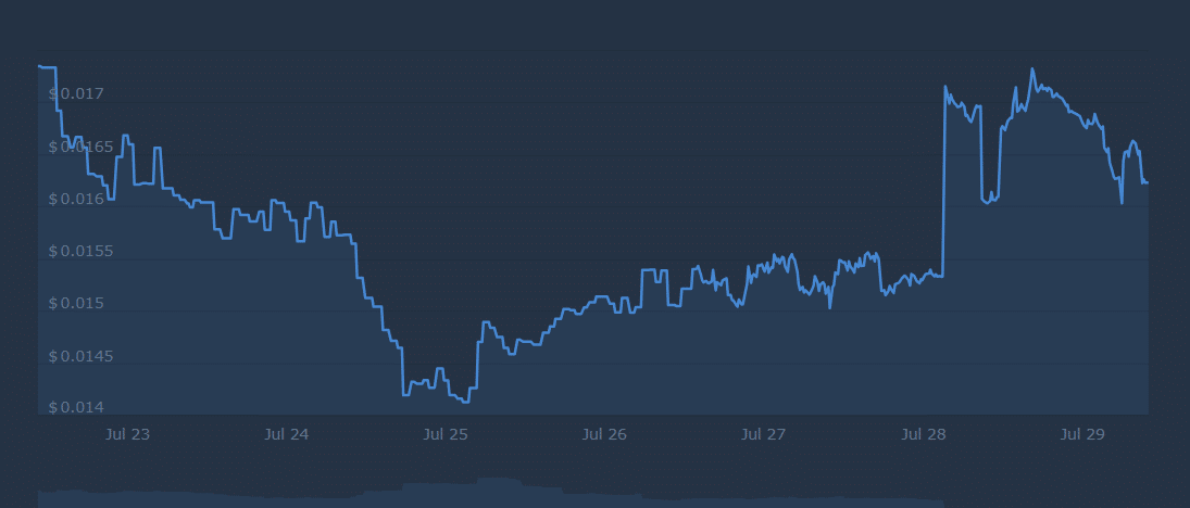 UPT Price Chart