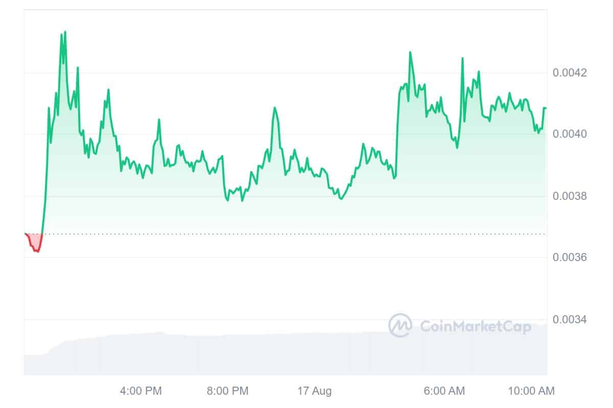 Amp Price Chart