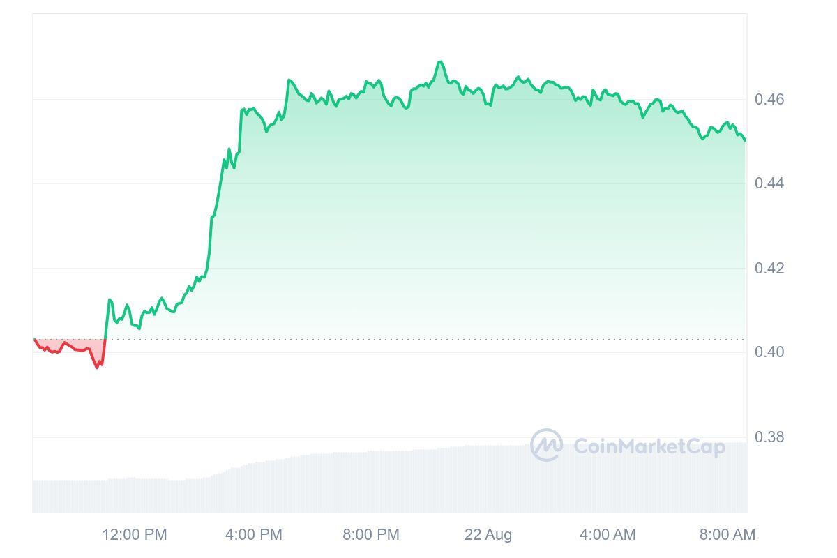 Fantom Price Chart