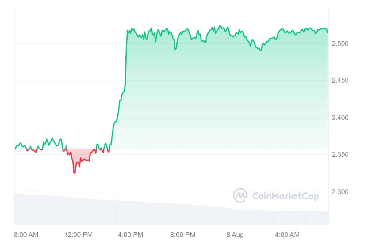 Fasttoken Price Chart