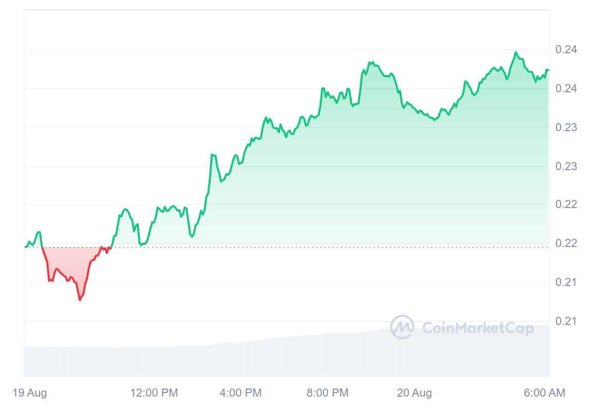 Wormhole Price Chart