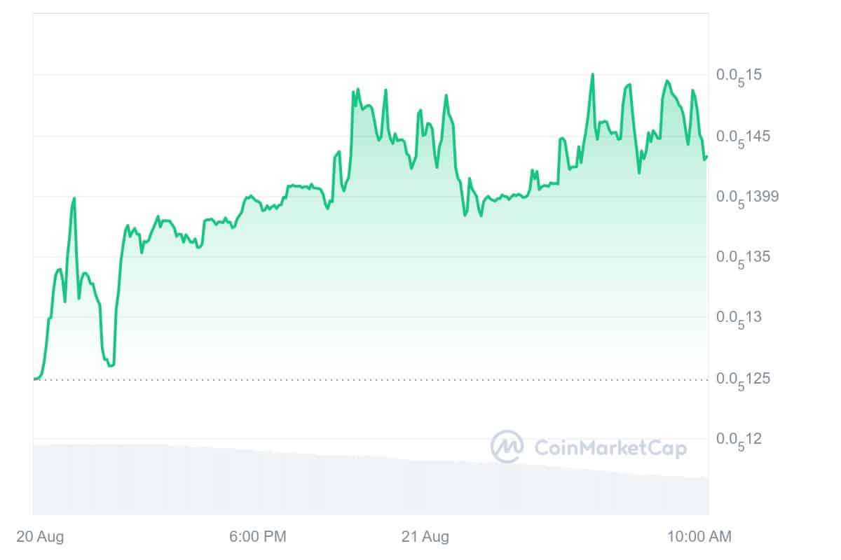 HTX Price Chart