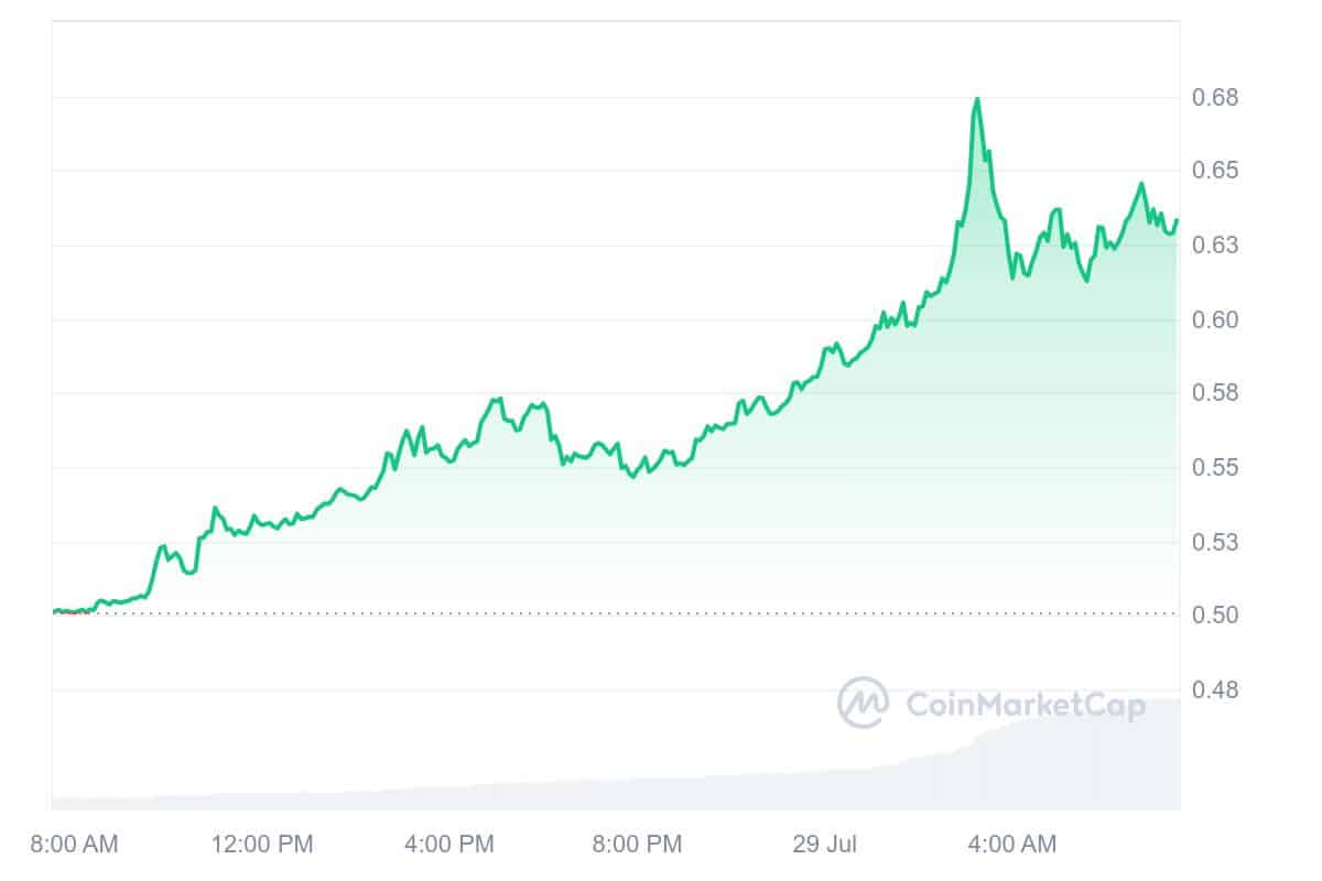 AIOZ Network Price Chart