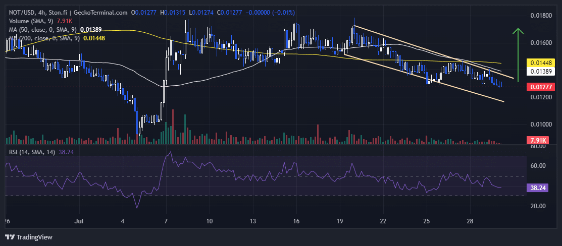 Notcoin Price Chart Analysis Source: GeckoTerminal.com