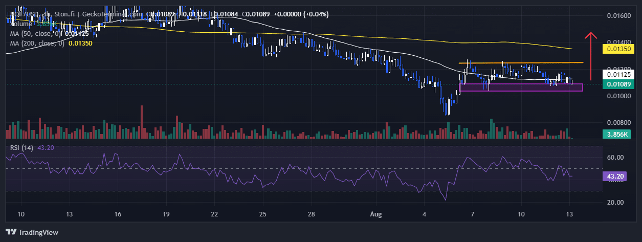 Notcoin Price Chart Analysis Source: GeckoTerminal.com