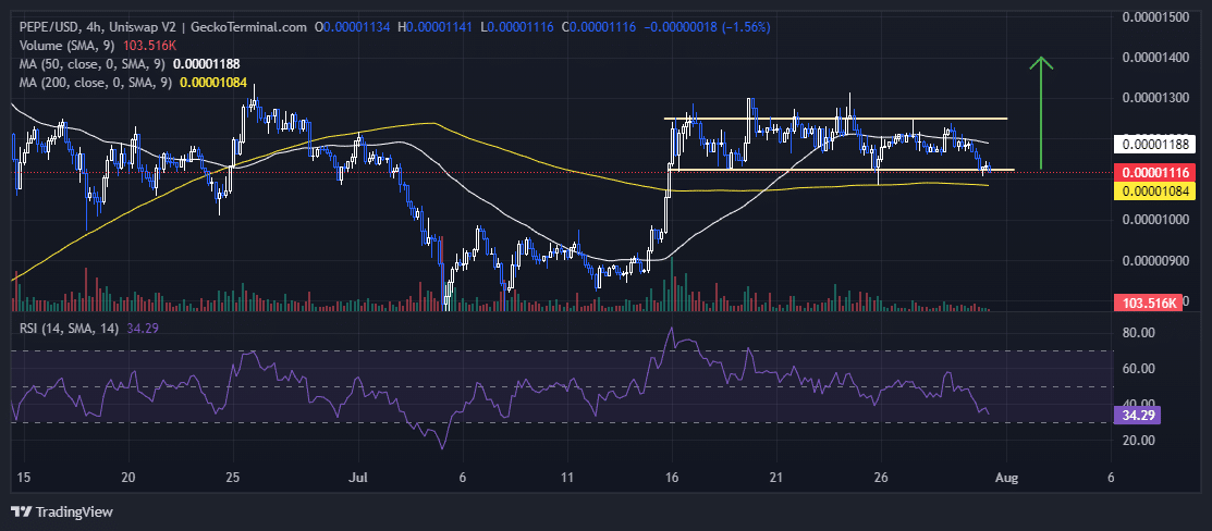 Pepe Price Chart Analysis Source: GeckoTerminal.com