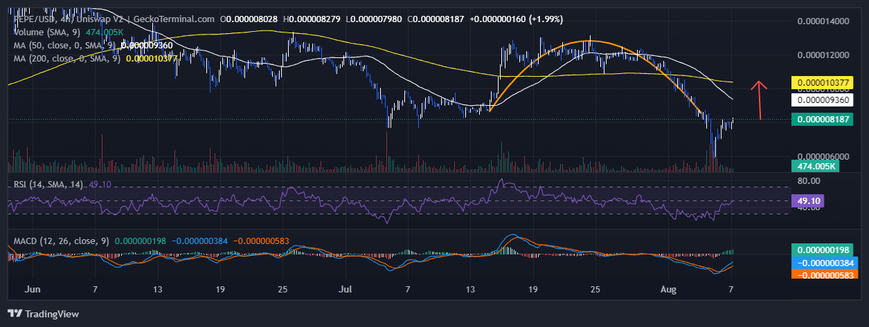 Pepe Price Chart Analysis Source: GeckoTerminal.com