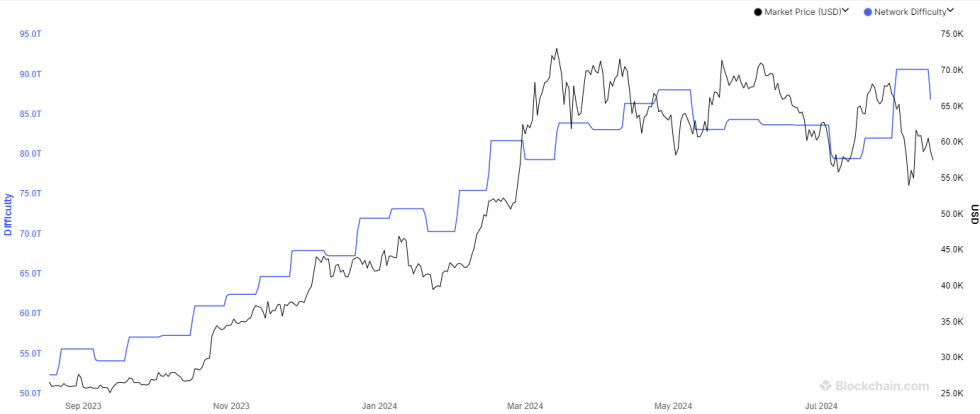 Bitcoin Mining Difficulty