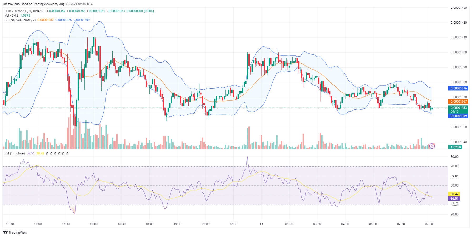 Shiba Inu Price Prediction