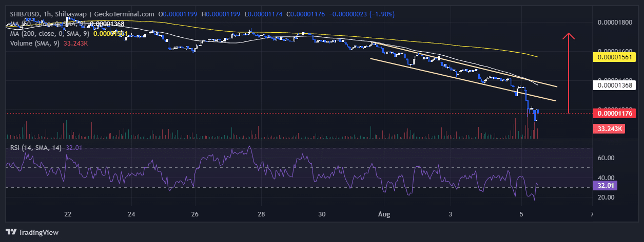 Shiba Inu Price Chart Analysis Source: GeckoTerminal.com