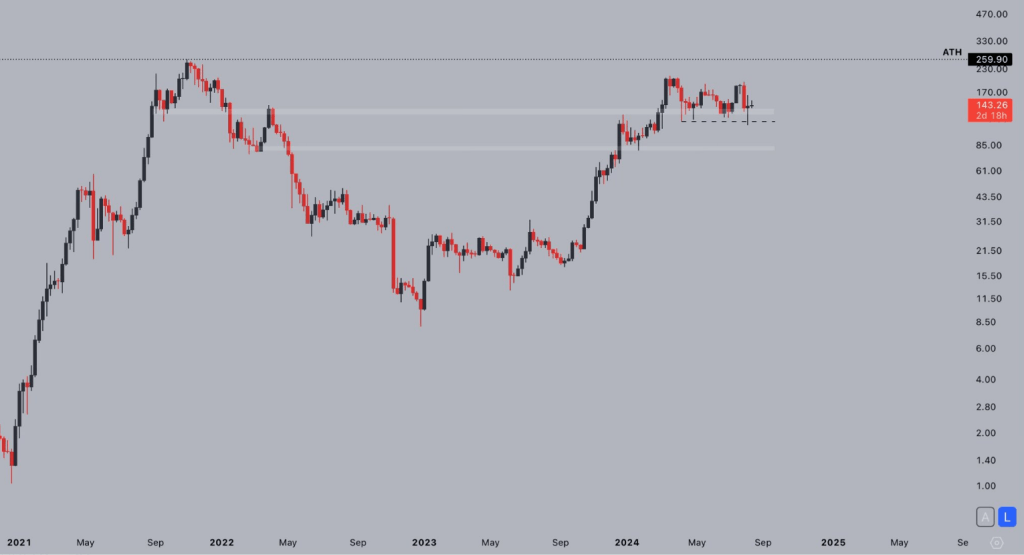 Solana $260 Target Beckons As Price Nears All-Time Highs