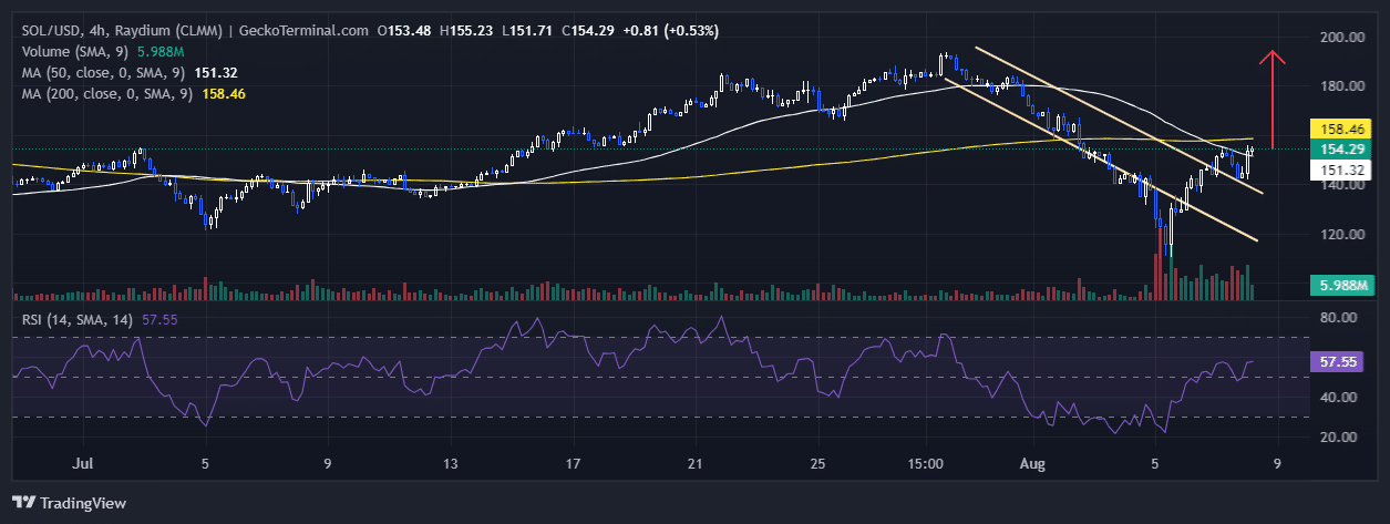 Solana Price Chart Analysis Source: GeckoTerminal.com