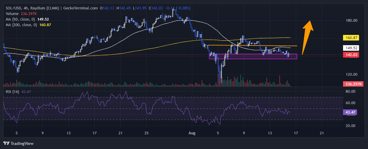 Solana Price Chart Analysis Source: GeckoTerminal.com