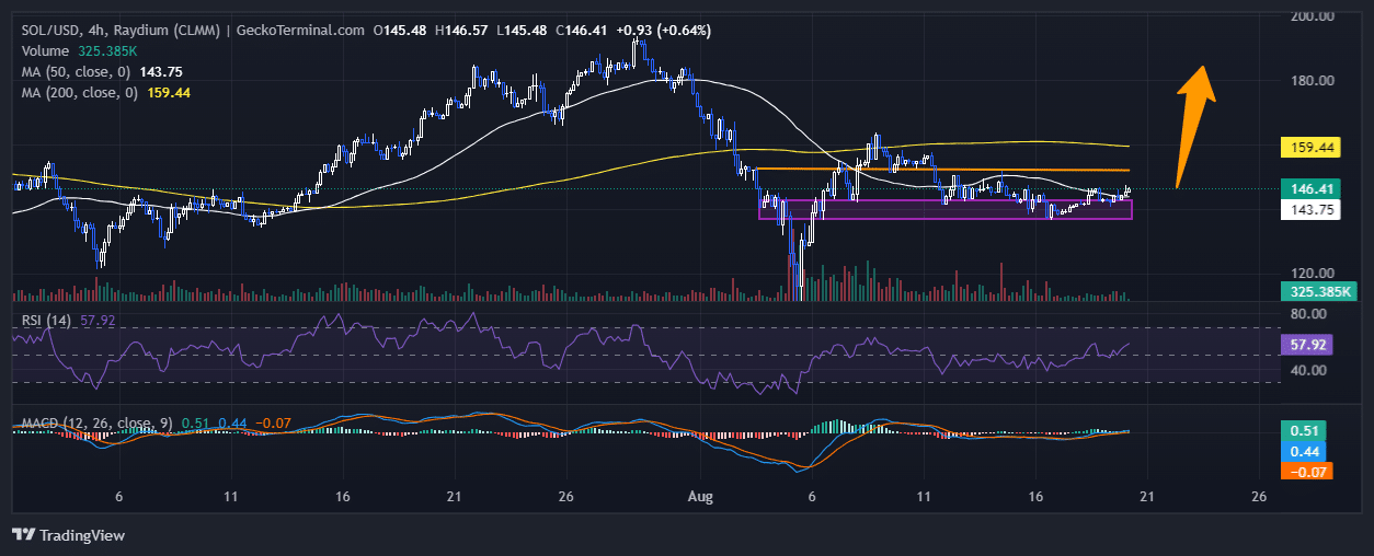 Solana Price Chart Analysis Source: GeckoTerminal.com