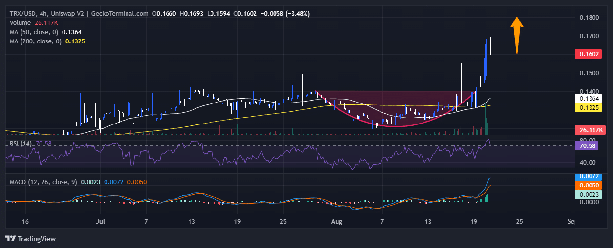 TRON Price Chart Analysis Source: GeckoTerminal.com