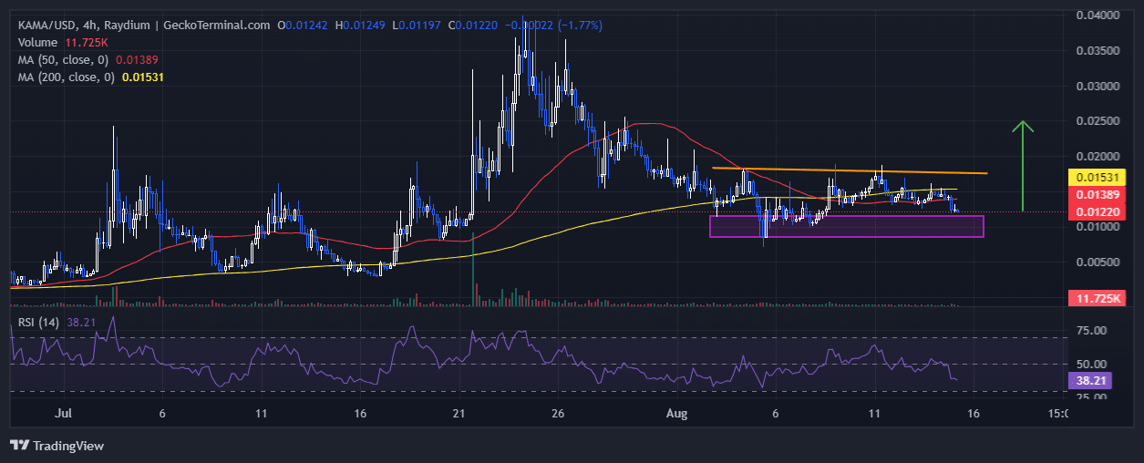 Kamala Horris Price CHart Analysis Source: GeckoTerminal.com