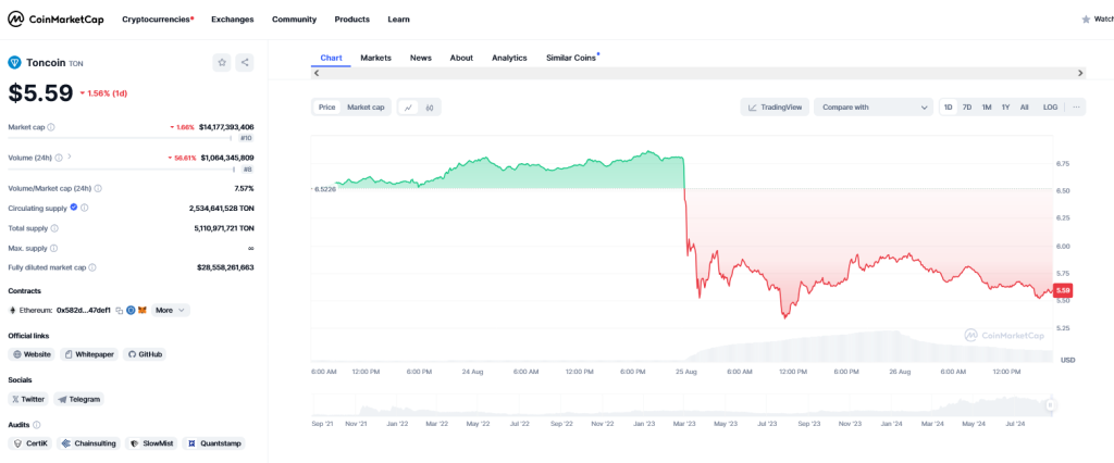 TON price | Source: CoinMarketCap