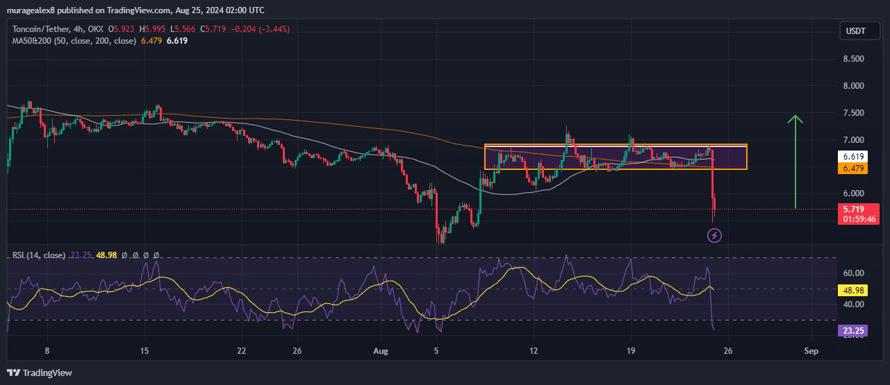 Toncoin Price Prediction: TON Sinks 15% After Arrest Of Telegram CEO Pavel Durov As Traders Flock To Buy This DOGE 2.0 With Only 1 Day Left