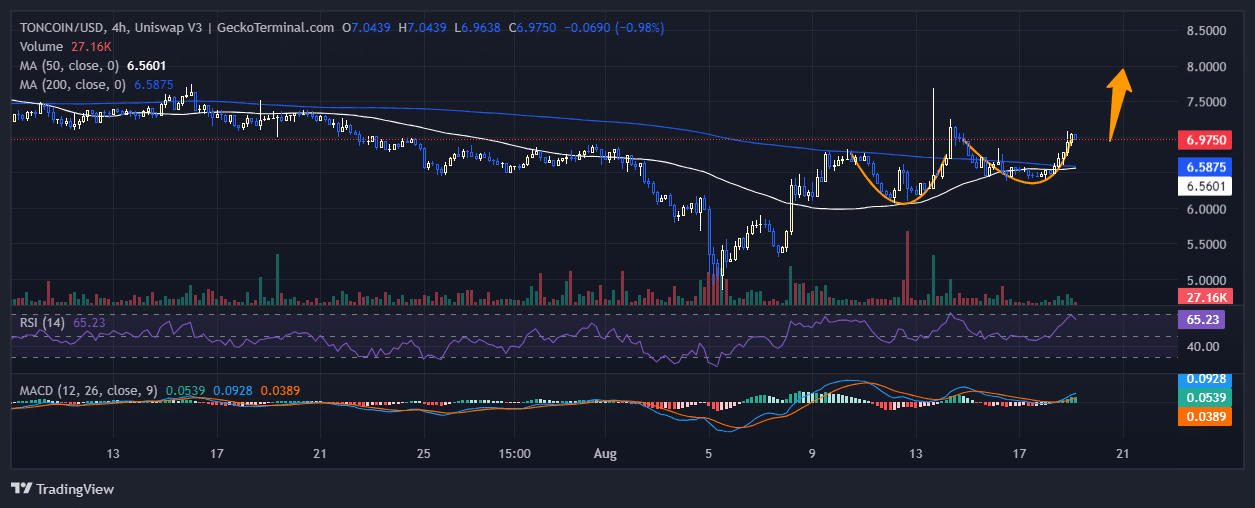 Toncoin Price Chart Analysis Source: GeckoTerminal.com