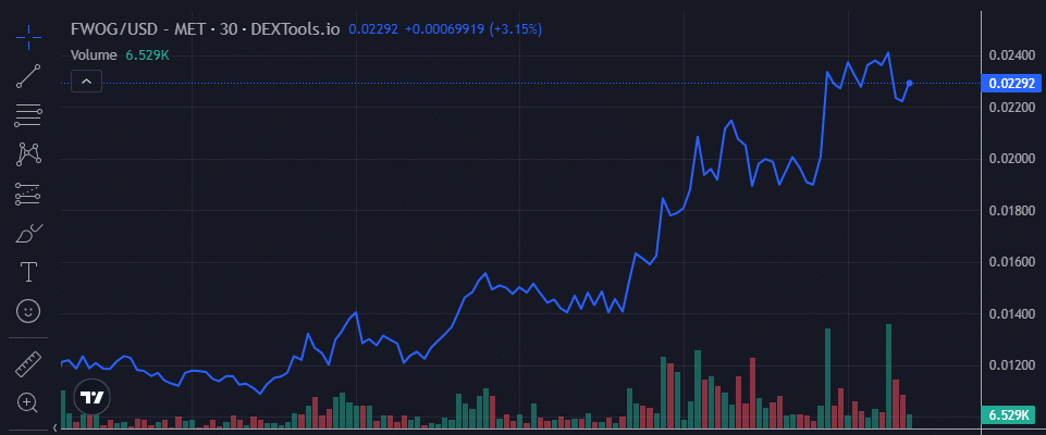 Fwog price chart